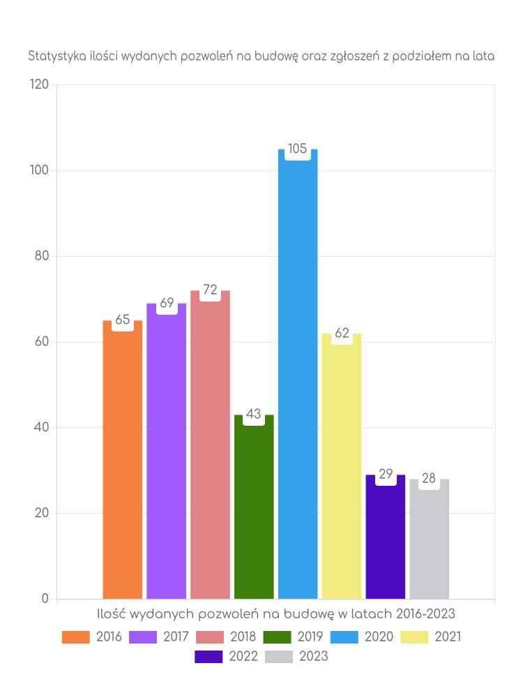 Zestawienie statystyk pozwoleń na budowę w gminie Słupia